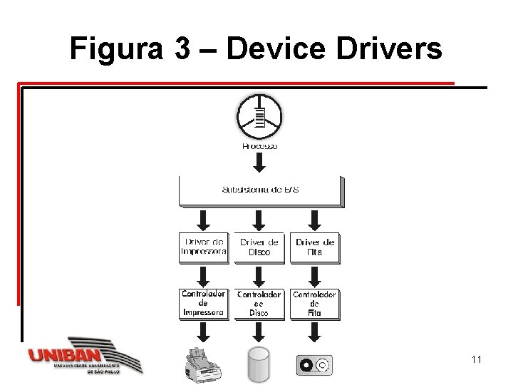 Figura 3 – Device Drivers Sistemas Operacionais 11 