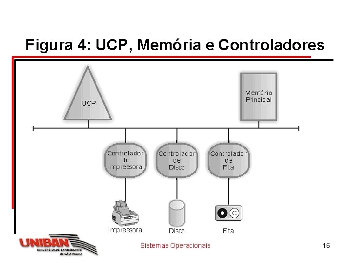Figura 4: UCP, Memória e Controladores Sistemas Operacionais 16 