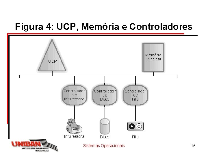Figura 4: UCP, Memória e Controladores Sistemas Operacionais 16 Figura 4: UCP, Memória e Controladores Sistemas Operacionais 16