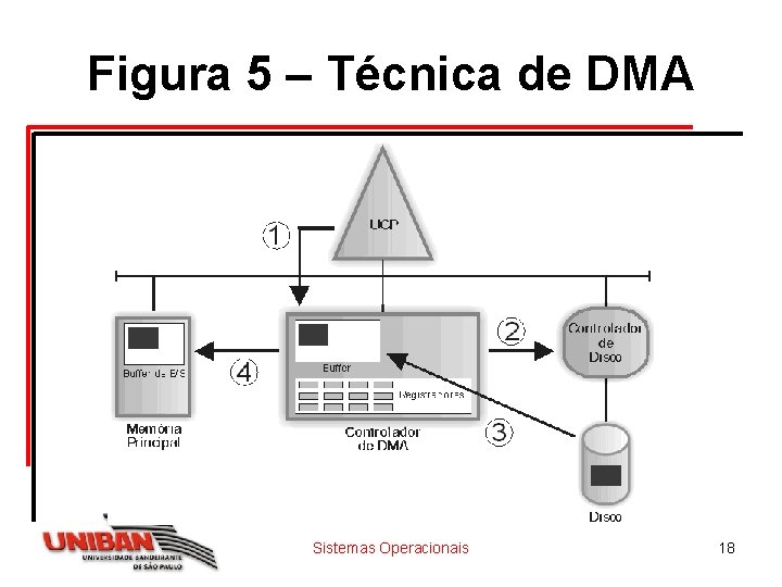 Figura 5 – Técnica de DMA Sistemas Operacionais 18 Figura 5 – Técnica de DMA Sistemas Operacionais 18