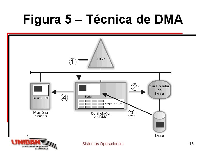 Figura 5 – Técnica de DMA Sistemas Operacionais 18 