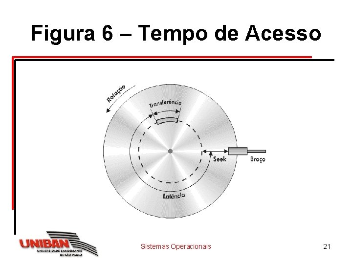 Figura 6 – Tempo de Acesso Sistemas Operacionais 21 