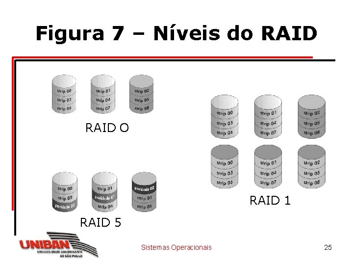 Figura 7 – Níveis do RAID O RAID 1 RAID 5 Sistemas Operacionais 25