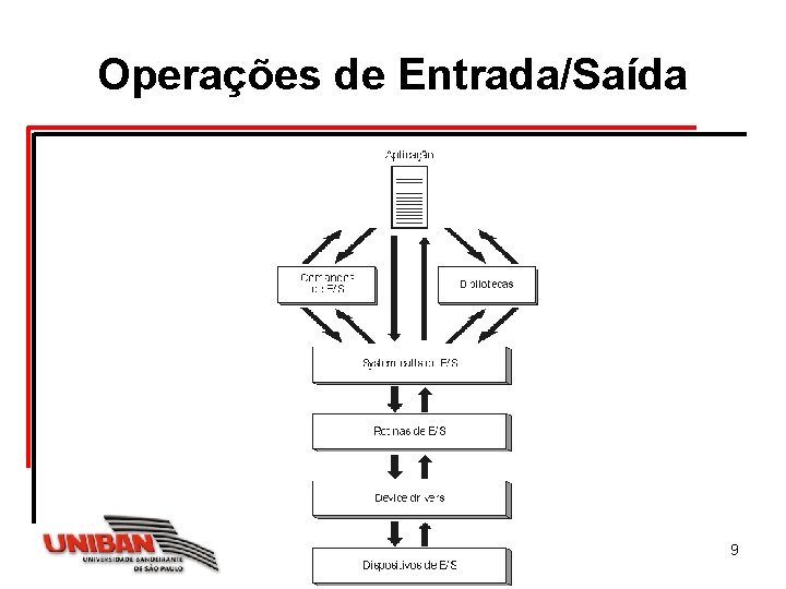 Operações de Entrada/Saída Sistemas Operacionais 9 