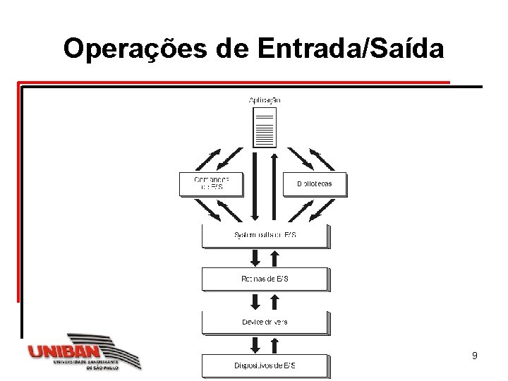 Operações de Entrada/Saída Sistemas Operacionais 9 Operações de Entrada/Saída Sistemas Operacionais 9