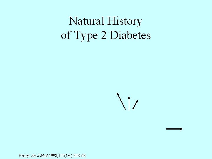 Natural History of Type 2 Diabetes Henry. Am J Med 1998; 105(1 A): 20