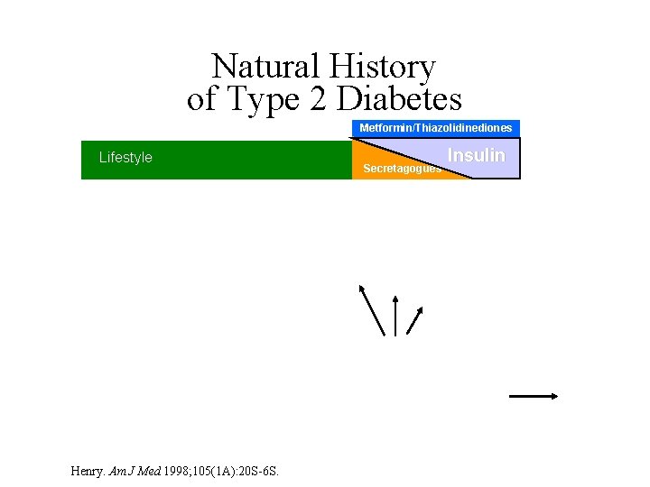 Natural History of Type 2 Diabetes Metformin/Thiazolidinediones Lifestyle Henry. Am J Med 1998; 105(1