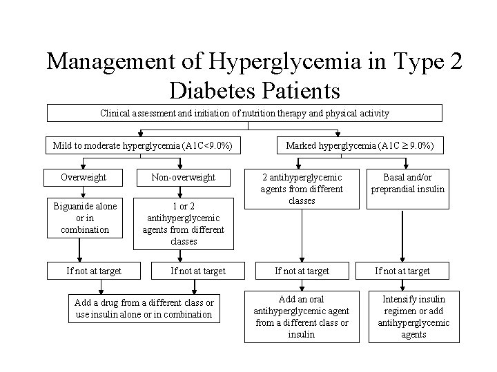 Management of Hyperglycemia in Type 2 Diabetes Patients Clinical assessment and initiation of nutrition