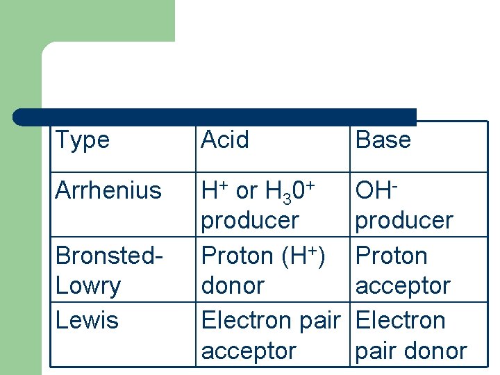 Type Acid Base Arrhenius H+ or H 30+ producer Proton (H+) donor Electron pair