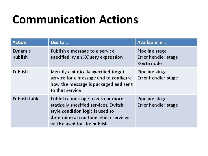 Communication Actions Action Use to… Available in… Dynamic publish Publish a message to a