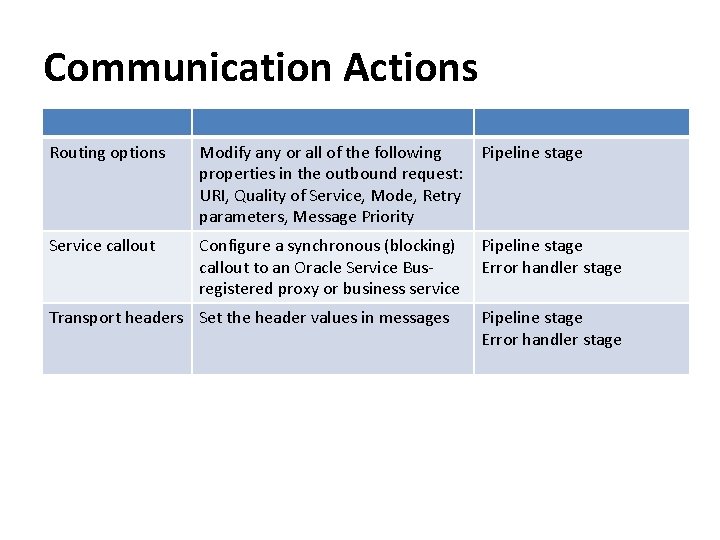 Communication Actions Routing options Modify any or all of the following Pipeline stage properties