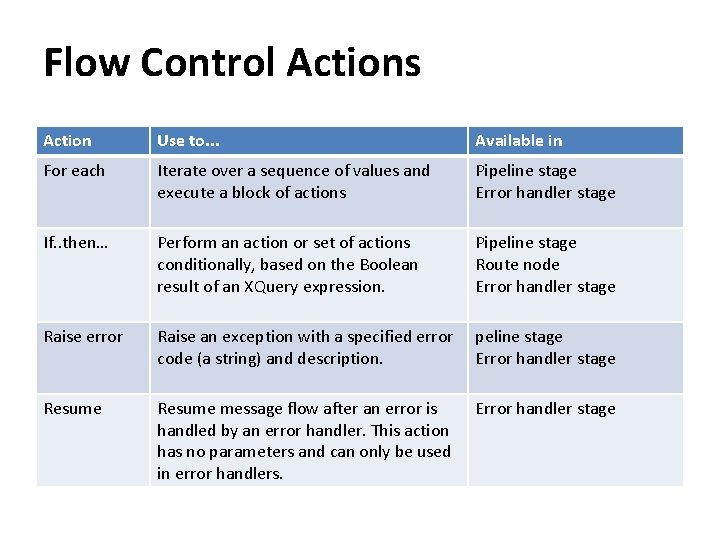 Flow Control Actions Action Use to. . . Available in For each Iterate over