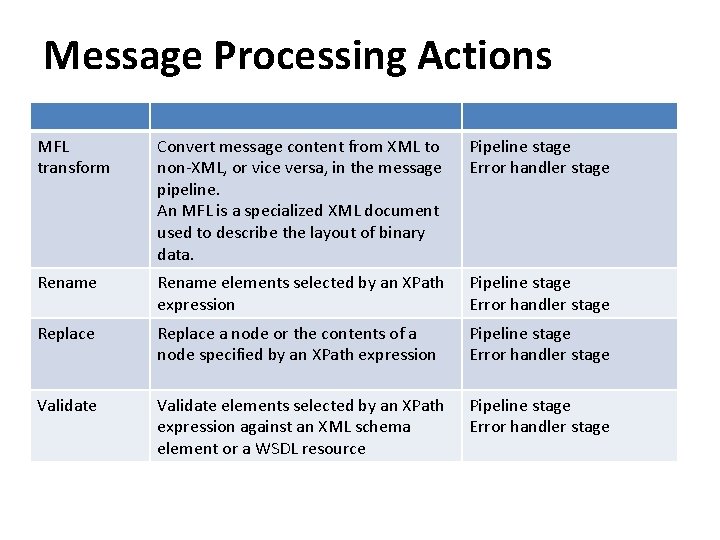 Message Processing Actions MFL transform Convert message content from XML to non-XML, or vice