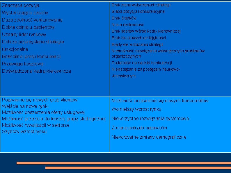 Znacząca pozycja Brak jasno wytyczonych strategii Wystarczające zasoby Słaba pozycja konkurencyjna Duża zdolność konkurowania