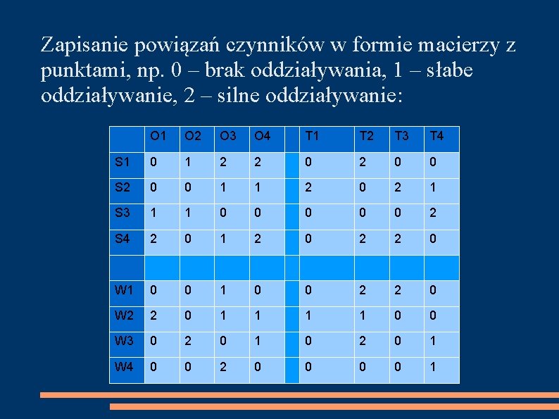 Zapisanie powiązań czynników w formie macierzy z punktami, np. 0 – brak oddziaływania, 1