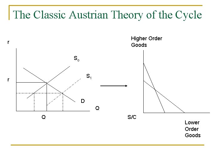 The Classic Austrian Theory of the Cycle Higher Order Goods r So S 1