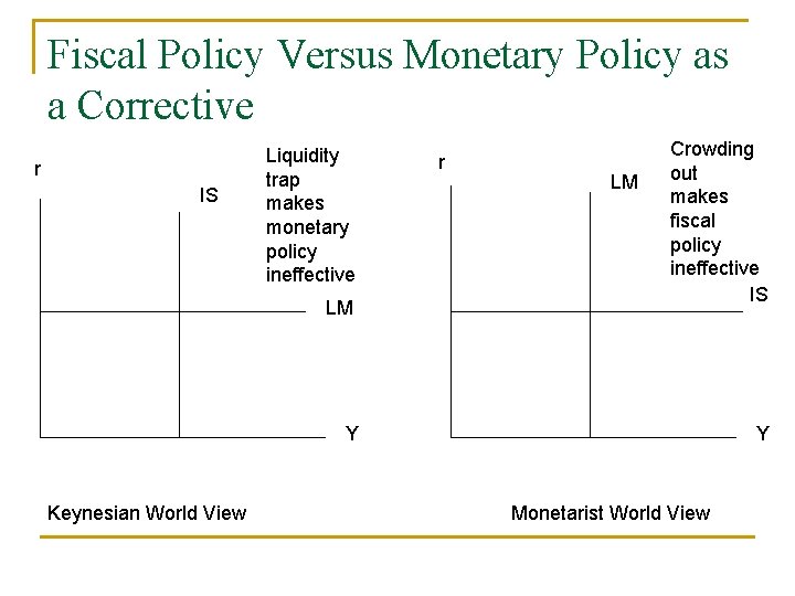 Fiscal Policy Versus Monetary Policy as a Corrective r IS Liquidity trap makes monetary