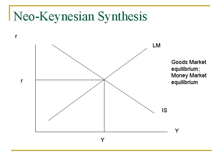 Neo-Keynesian Synthesis r LM Goods Market equilibrium; Money Market equilibrium r IS Y Y
