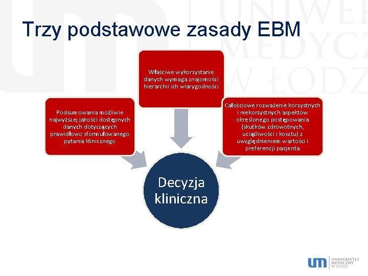 Trzy podstawowe zasady EBM Właściwe wykorzystanie danych wymaga znajomości hierarchii ich wiarygodności Całościowe rozważenie