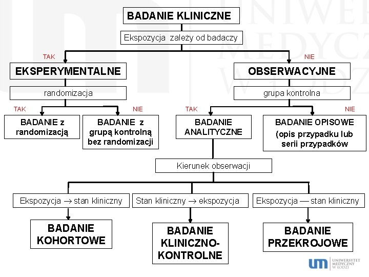 BADANIE KLINICZNE Ekspozycja zależy od badaczy TAK NIE EKSPERYMENTALNE OBSERWACYJNE randomizacja grupa kontrolna TAK