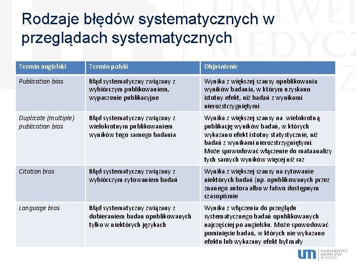 Rodzaje błędów systematycznych w przeglądach systematycznych Termin angielski Termin polski Objaśnienie Publication bias Błąd
