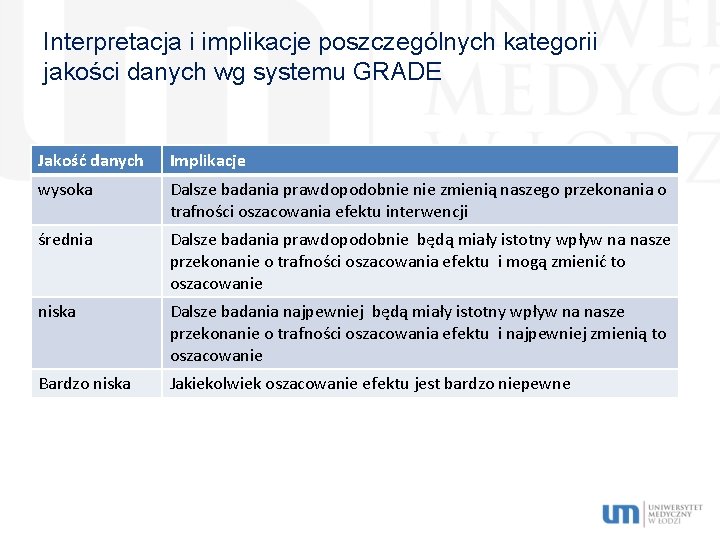 Interpretacja i implikacje poszczególnych kategorii jakości danych wg systemu GRADE Jakość danych Implikacje wysoka