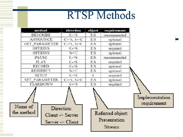 RTSP Methods 