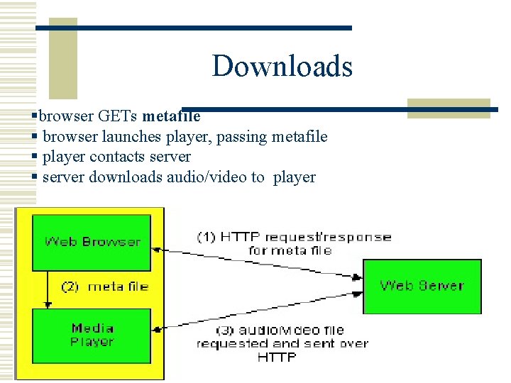 Downloads §browser GETs metafile § browser launches player, passing metafile § player contacts server