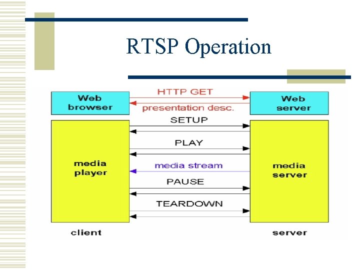 RTSP Operation 