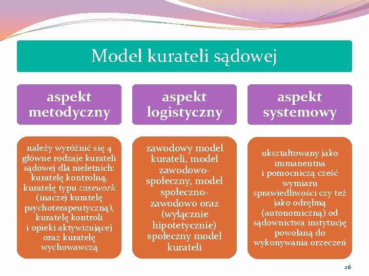 Model kurateli sądowej aspekt metodyczny aspekt logistyczny aspekt systemowy należy wyróżnić się 4 główne