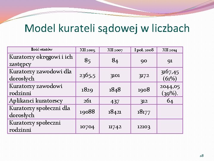 Model kurateli sądowej w liczbach Ilość etatów XII 2005 Kuratorzy okręgowi i ich 85