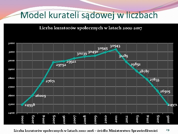 Model kurateli sądowej w liczbach Liczba kuratorów społecznych w latach 2002 -2017 32000 30545