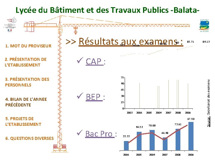 Lycée du Bâtiment et des Travaux Publics -Balata- 2. PRÉSENTATION DE L’ETABLISSEMENT 70. 1