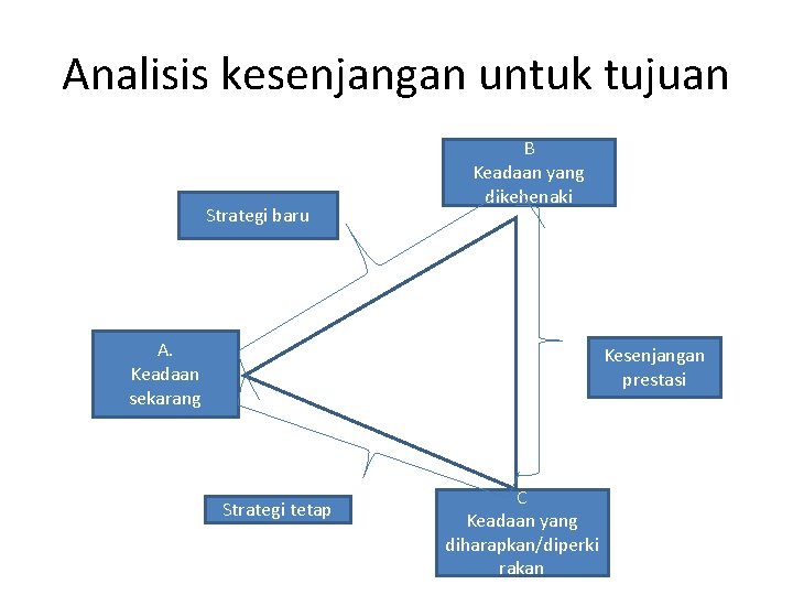 Analisis kesenjangan untuk tujuan Strategi baru B Keadaan yang dikehenaki A. Keadaan sekarang Kesenjangan