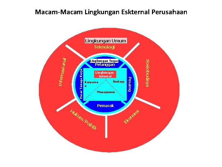 Macam-Macam Lingkungan Eskternal Perusahaan l Lingkungan Umum Teknologi Intern asiona Sosiobudaya Lingkungan Tugas Lingkungan