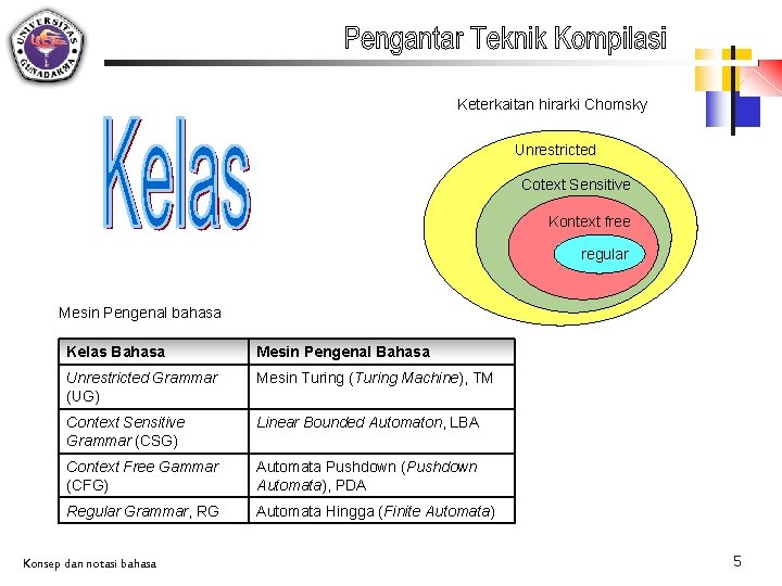 Keterkaitan hirarki Chomsky Unrestricted Cotext Sensitive Kontext free regular Mesin Pengenal bahasa Kelas Bahasa