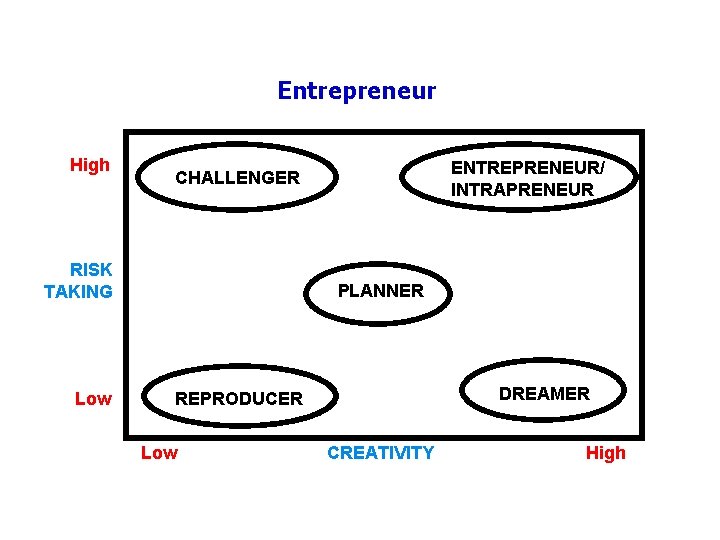 Entrepreneur High RISK TAKING Low Low LDKJFAK ENTREPRENEUR/ INTRAPRENEUR CHALLENGER PLANNER DREAMER REPRODUCER Low