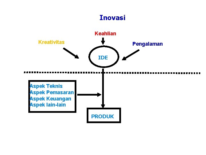 Inovasi Keahlian Kreativitas Pengalaman IDE Dunia khayal / lab Aspek Teknis Aspek Pemasaran Aspek