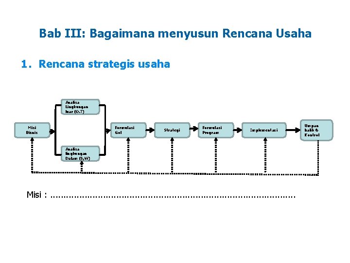 Bab III: Bagaimana menyusun Rencana Usaha 1. Rencana strategis usaha Analisa Lingkungan luar (O.