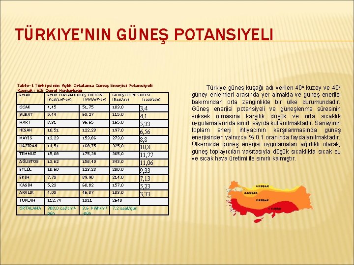 TÜRKIYE'NIN GÜNEŞ POTANSIYELI Tablo-1 Türkiye'nin Aylık Ortalama Güneş Enerjisi Potansiyeli Kaynak: EİE Genel Müdürlüğü