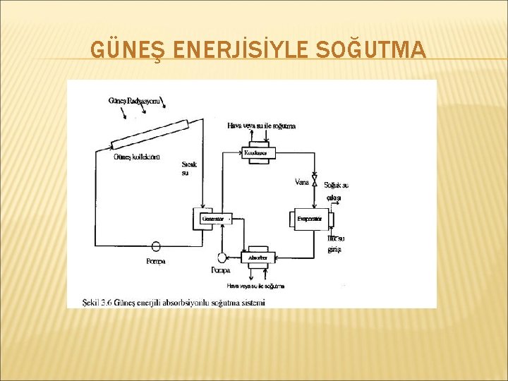 GÜNEŞ ENERJİSİYLE SOĞUTMA 