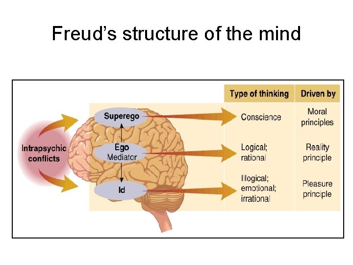 Freud’s structure of the mind 