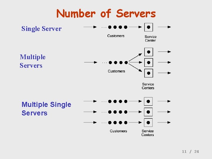 Number of Servers Single Server Multiple Servers Multiple Single Servers 11 / 24 