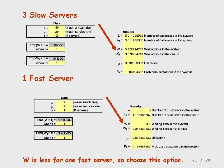 3 Slow Servers 1 Fast Server W is less for one fast server, so