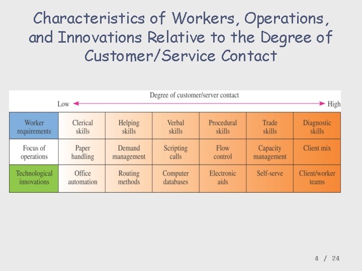 Characteristics of Workers, Operations, and Innovations Relative to the Degree of Customer/Service Contact 4