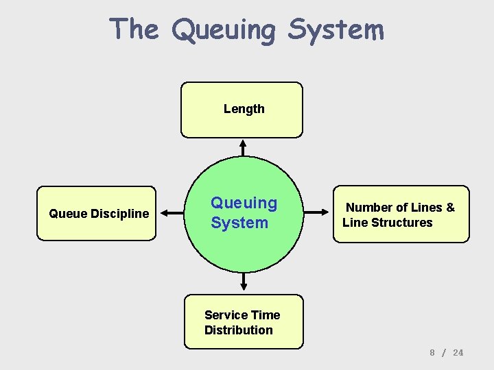 The Queuing System Length Queue Discipline Queuing System Number of Lines & Line Structures