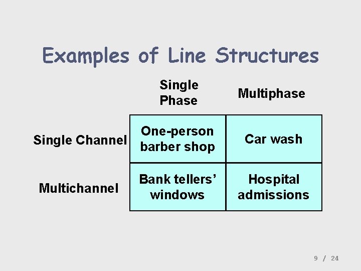 Examples of Line Structures Single Phase One-person Single Channel barber shop Multichannel Bank tellers’
