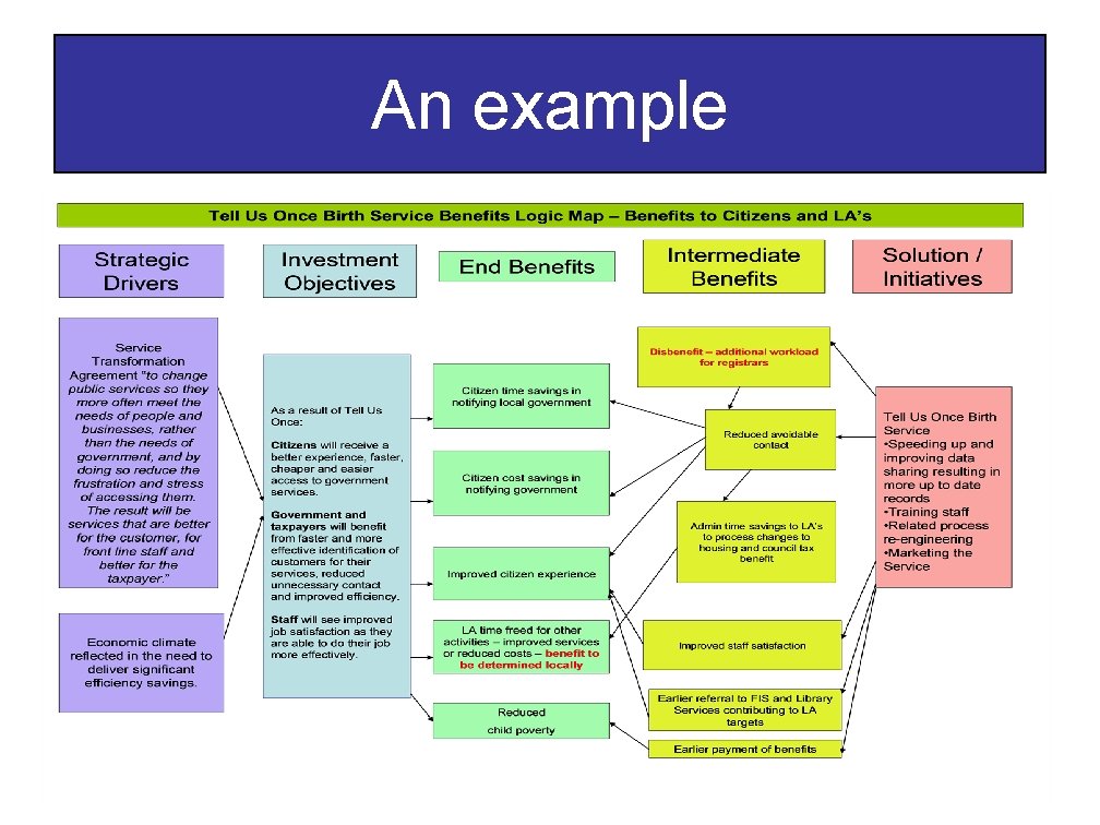 An example An example
