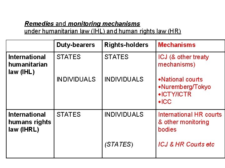 Remedies and monitoring mechanisms under humanitarian law (IHL) and human rights law (HR) International