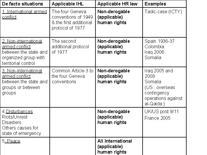 De facto situations Applicable IHL Applicable HR law Examples 1. International armed The four